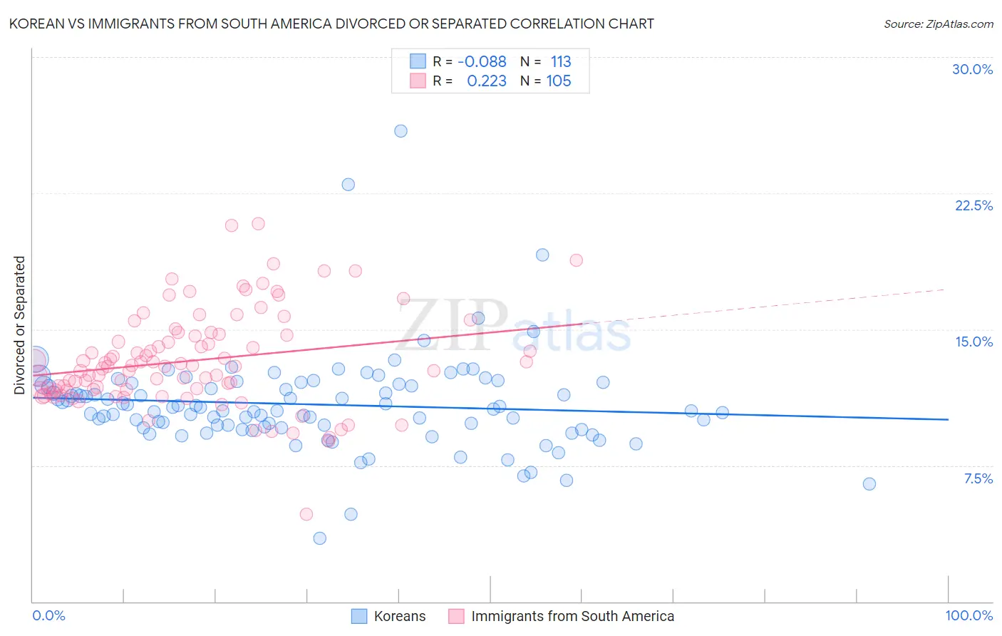 Korean vs Immigrants from South America Divorced or Separated