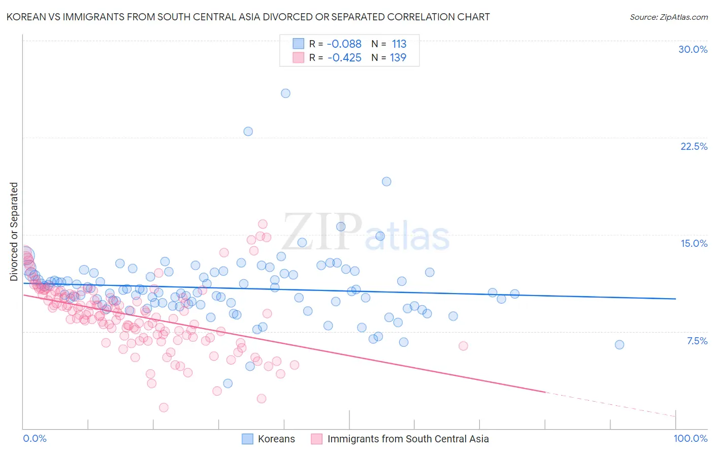 Korean vs Immigrants from South Central Asia Divorced or Separated