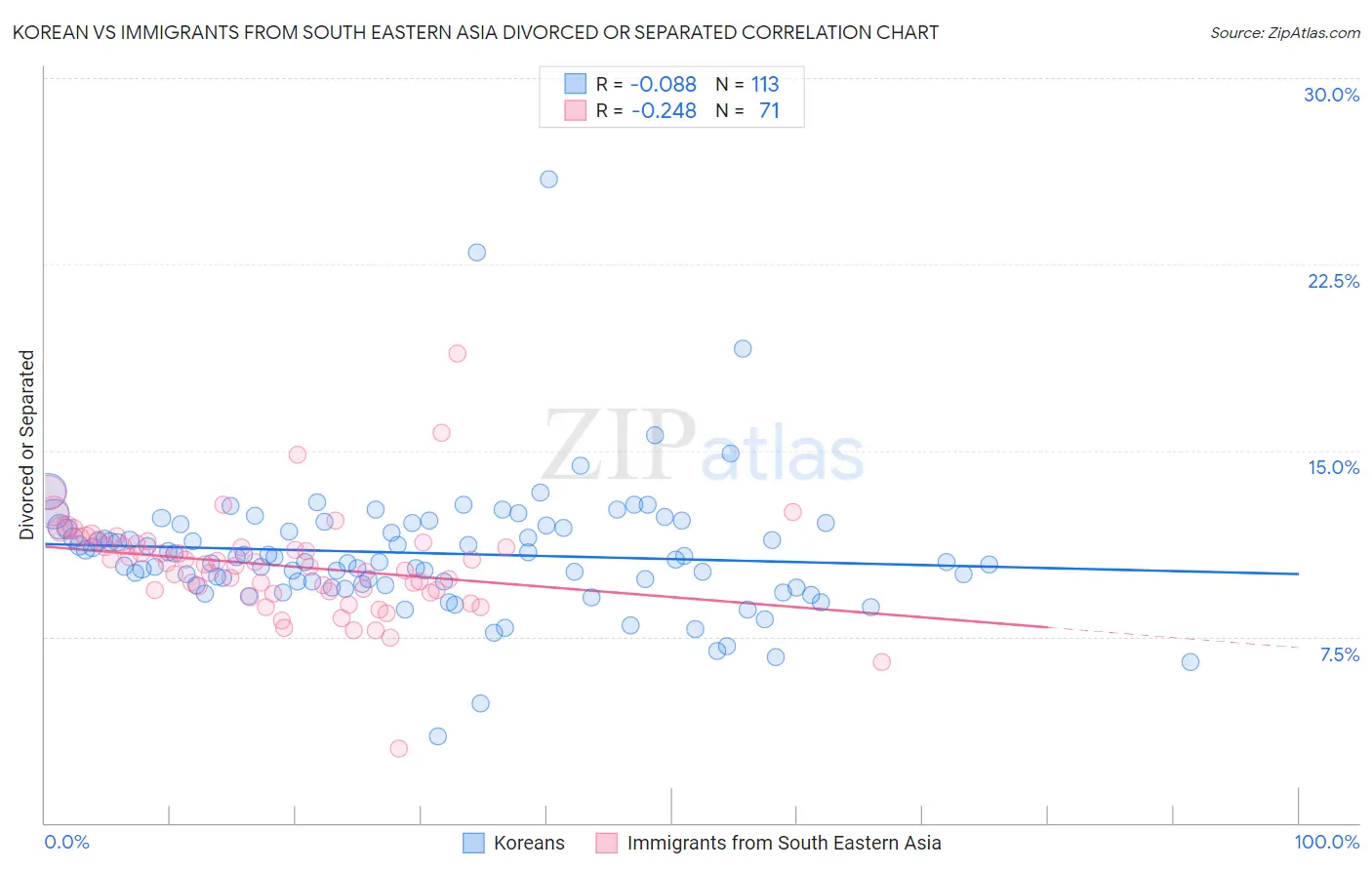 Korean vs Immigrants from South Eastern Asia Divorced or Separated