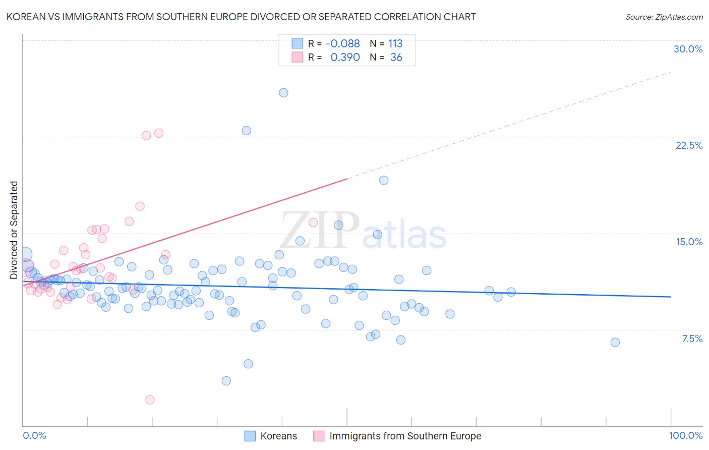Korean vs Immigrants from Southern Europe Divorced or Separated