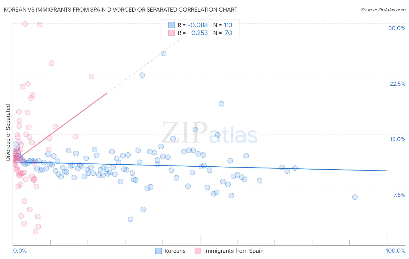 Korean vs Immigrants from Spain Divorced or Separated