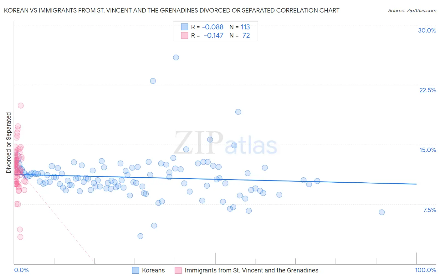 Korean vs Immigrants from St. Vincent and the Grenadines Divorced or Separated