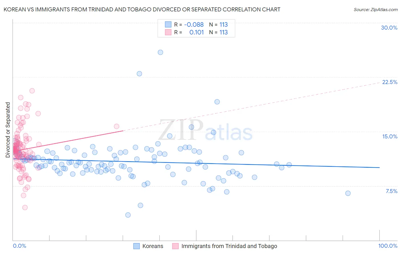 Korean vs Immigrants from Trinidad and Tobago Divorced or Separated