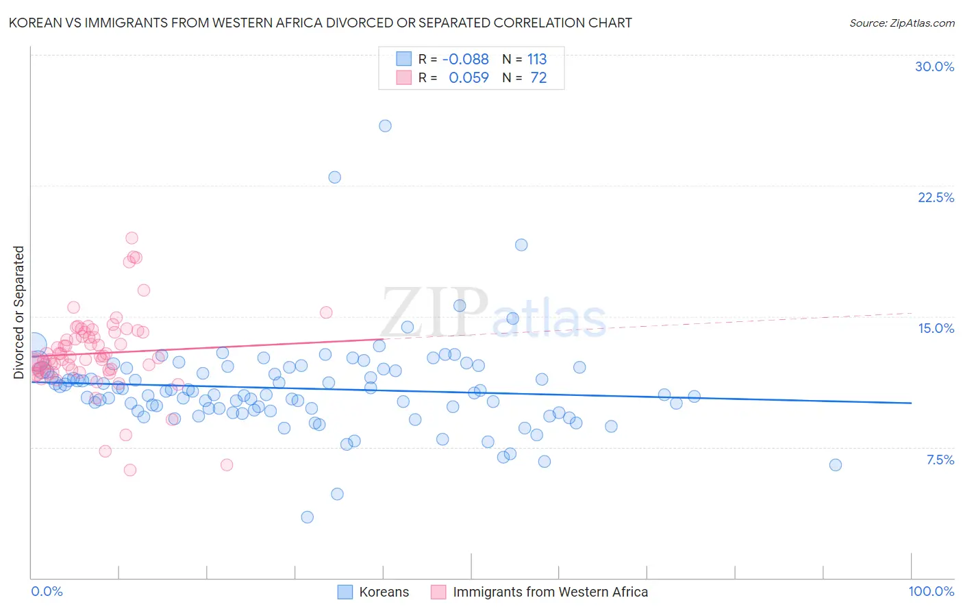 Korean vs Immigrants from Western Africa Divorced or Separated