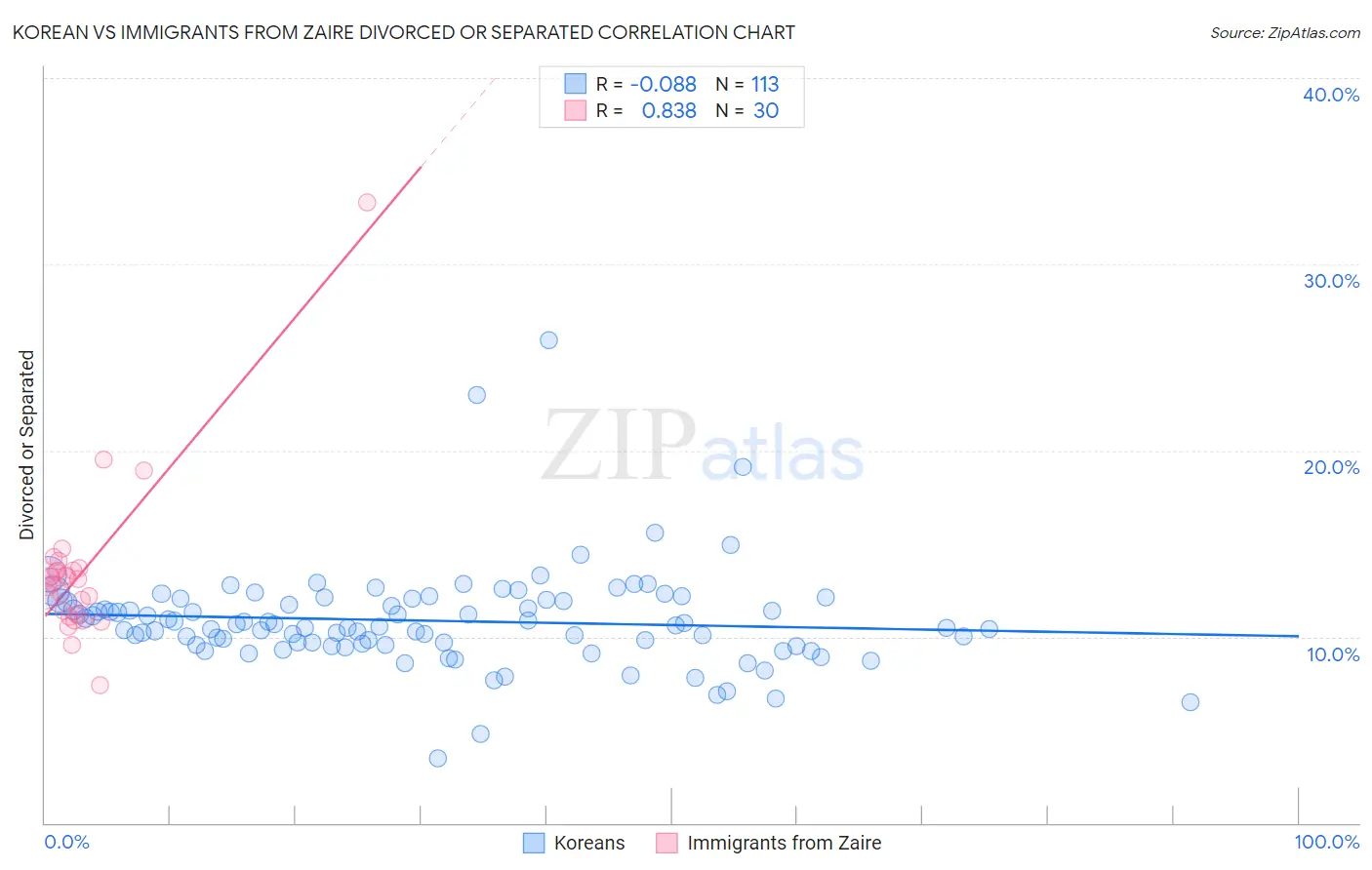 Korean vs Immigrants from Zaire Divorced or Separated