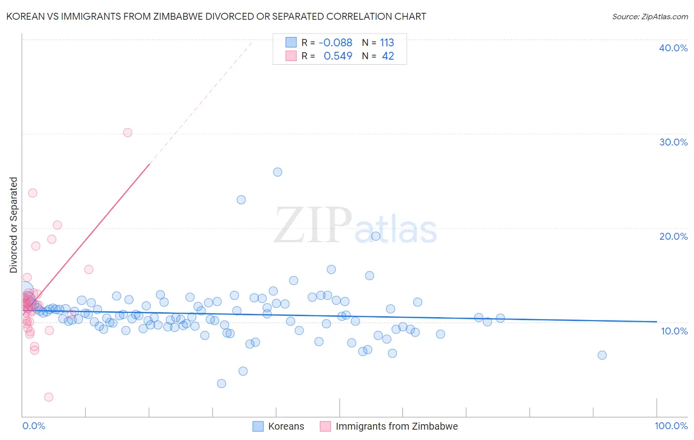 Korean vs Immigrants from Zimbabwe Divorced or Separated