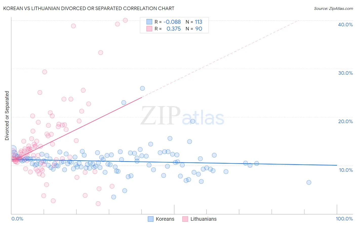 Korean vs Lithuanian Divorced or Separated
