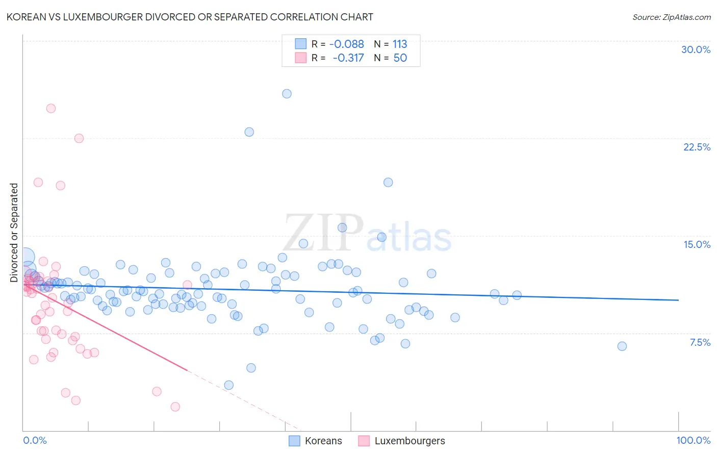 Korean vs Luxembourger Divorced or Separated