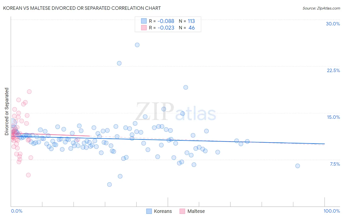 Korean vs Maltese Divorced or Separated