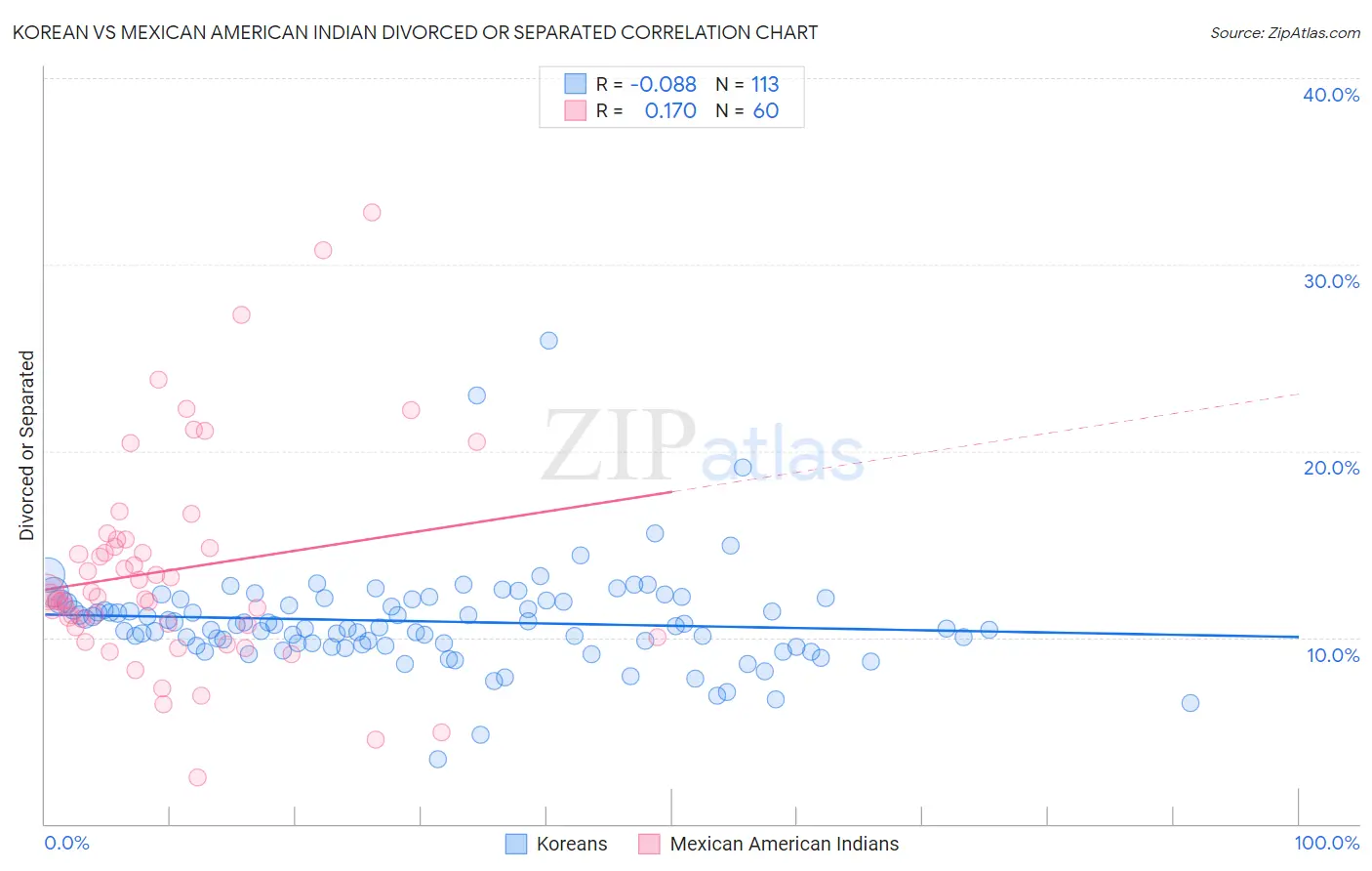 Korean vs Mexican American Indian Divorced or Separated