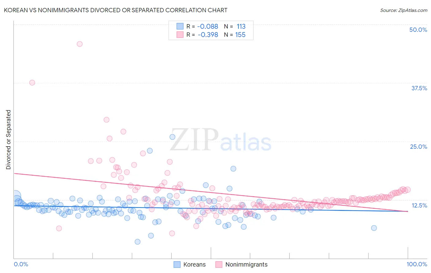 Korean vs Nonimmigrants Divorced or Separated