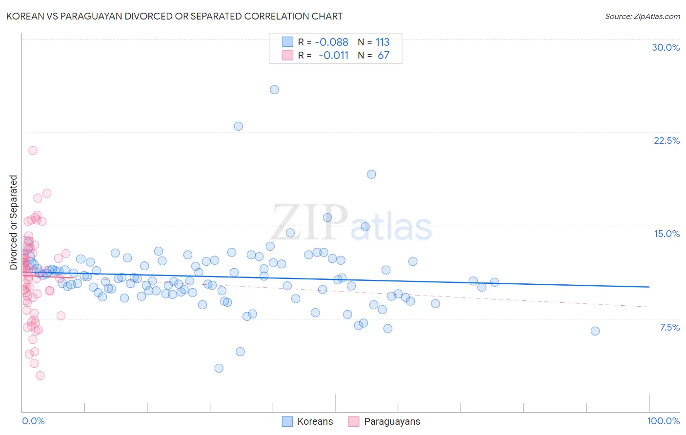 Korean vs Paraguayan Divorced or Separated