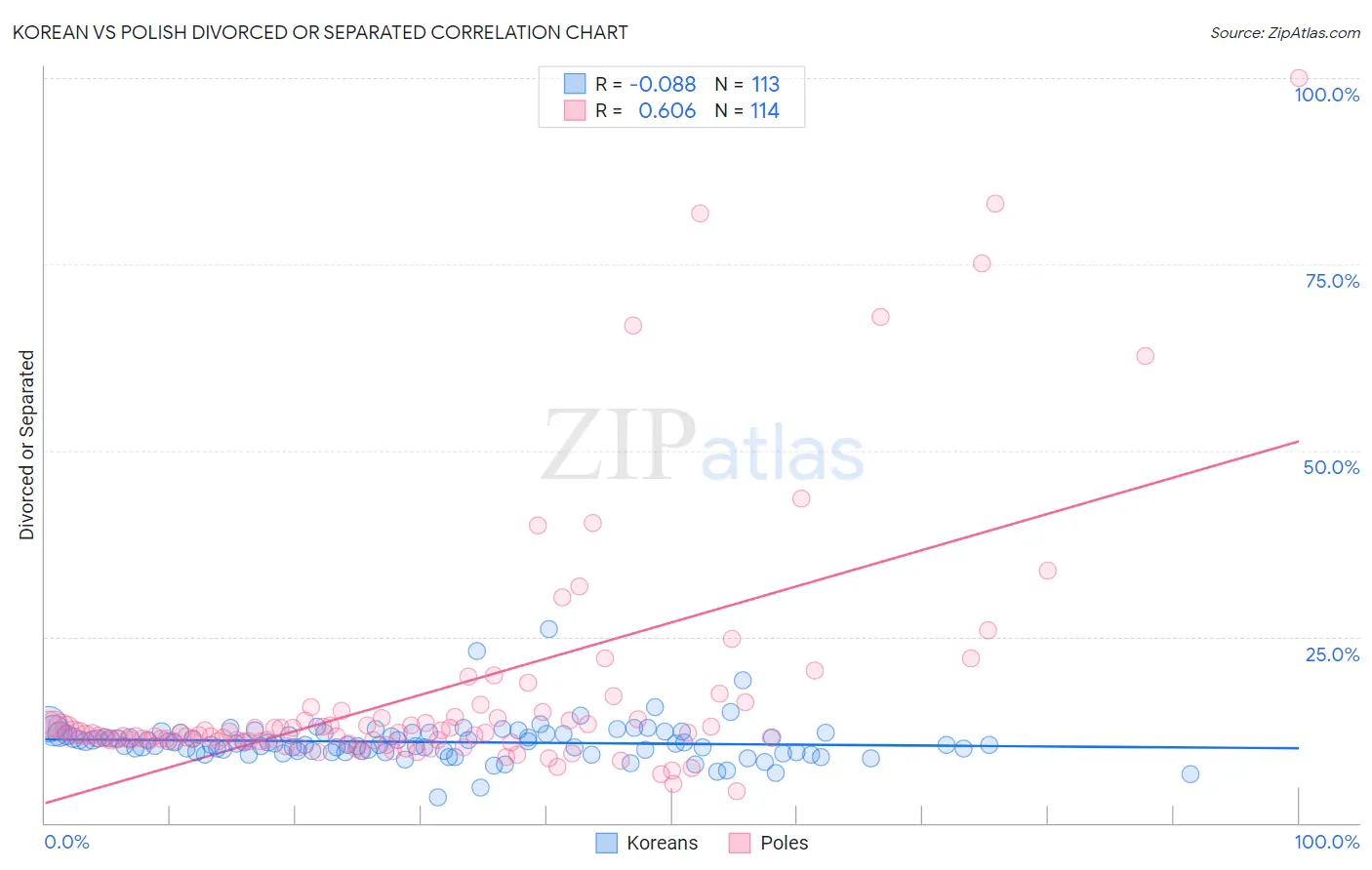 Korean vs Polish Divorced or Separated