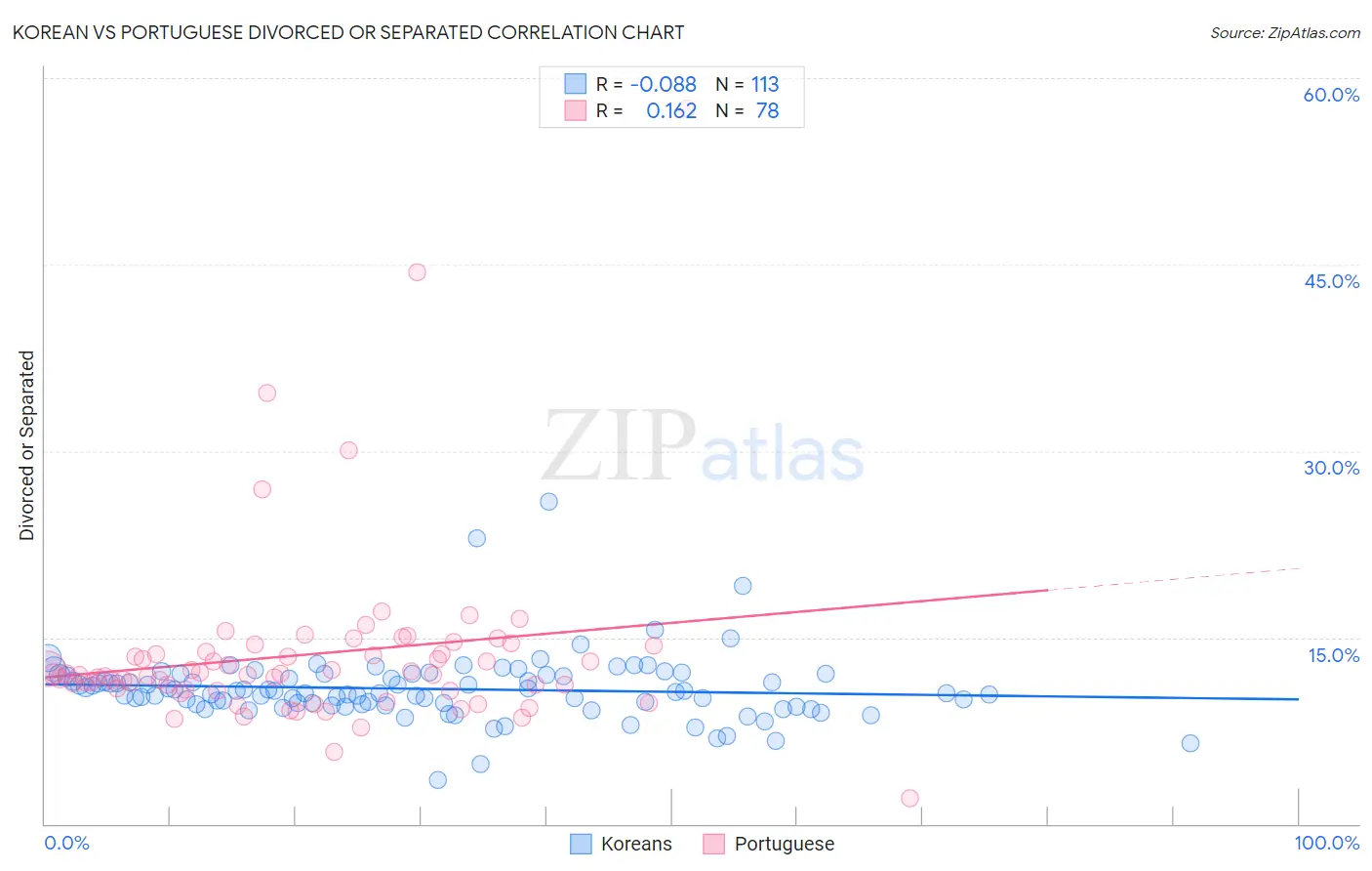 Korean vs Portuguese Divorced or Separated