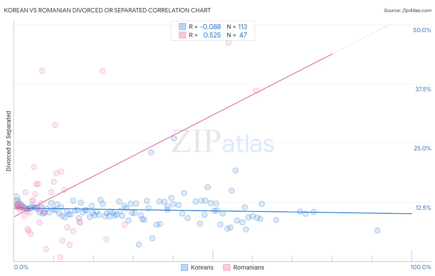 Korean vs Romanian Divorced or Separated