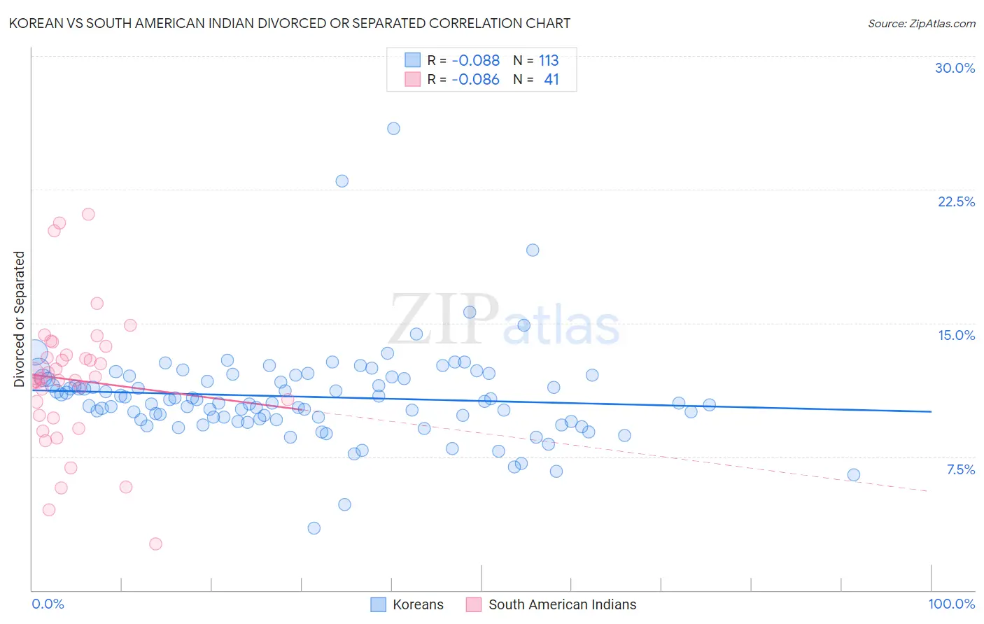 Korean vs South American Indian Divorced or Separated