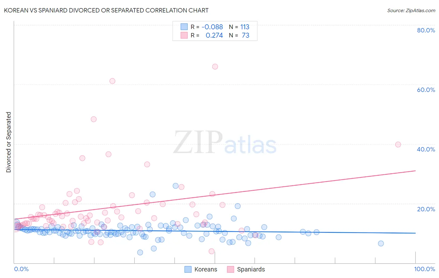 Korean vs Spaniard Divorced or Separated