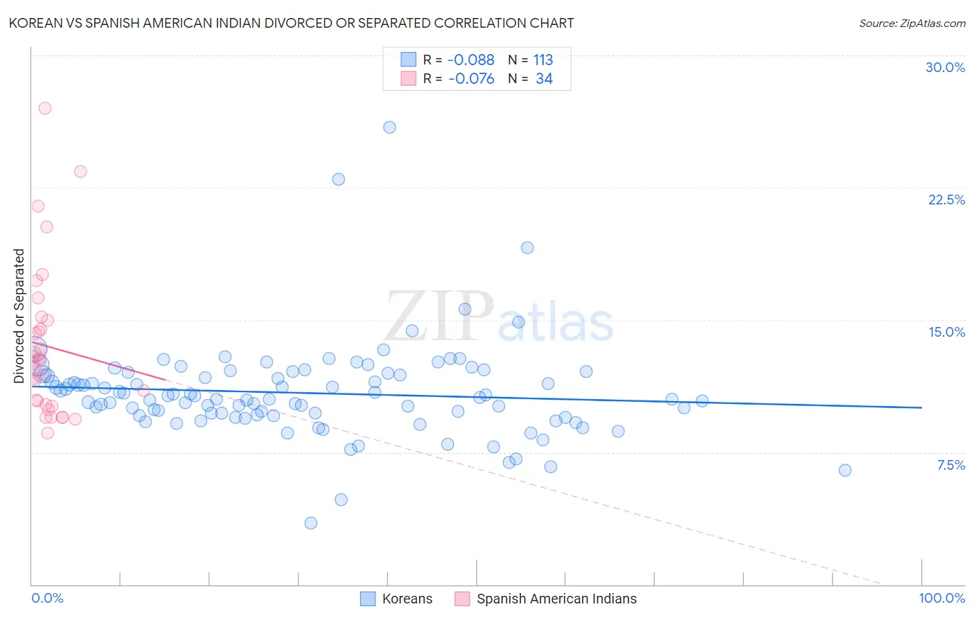 Korean vs Spanish American Indian Divorced or Separated