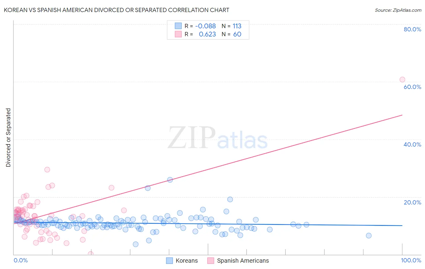 Korean vs Spanish American Divorced or Separated