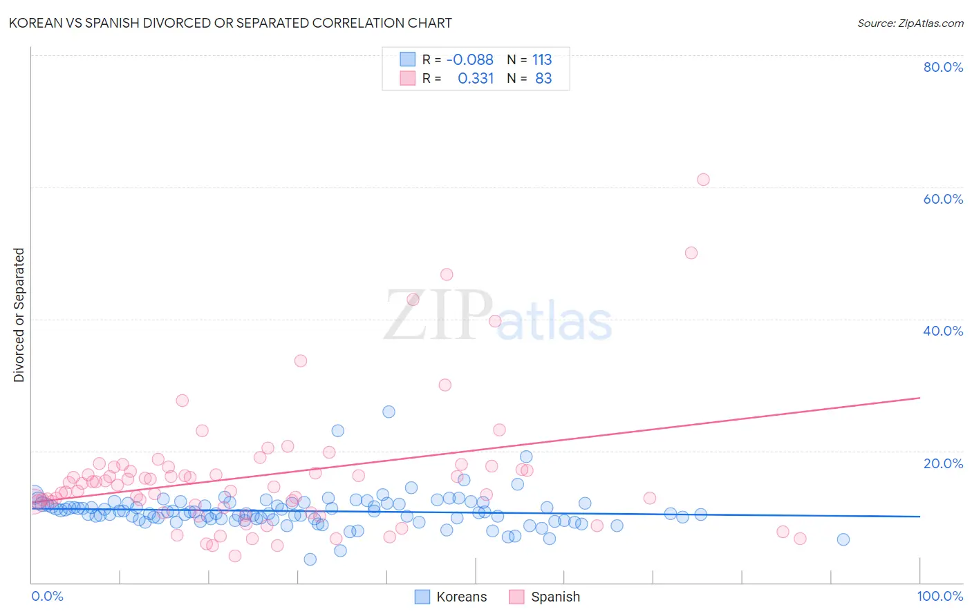 Korean vs Spanish Divorced or Separated