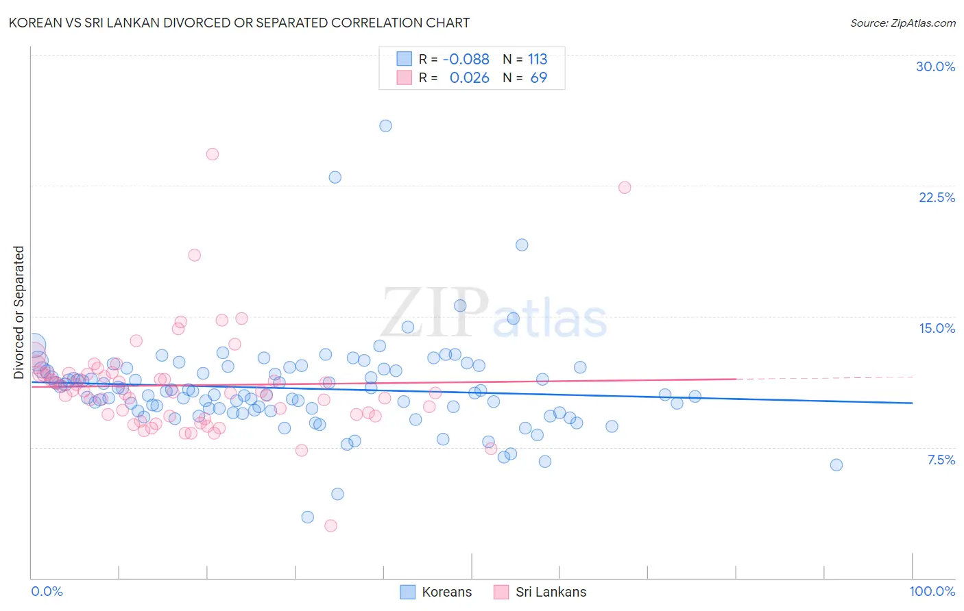Korean vs Sri Lankan Divorced or Separated