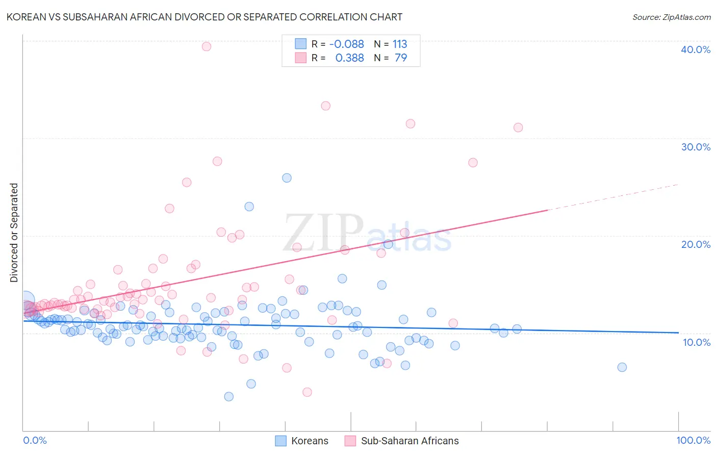 Korean vs Subsaharan African Divorced or Separated