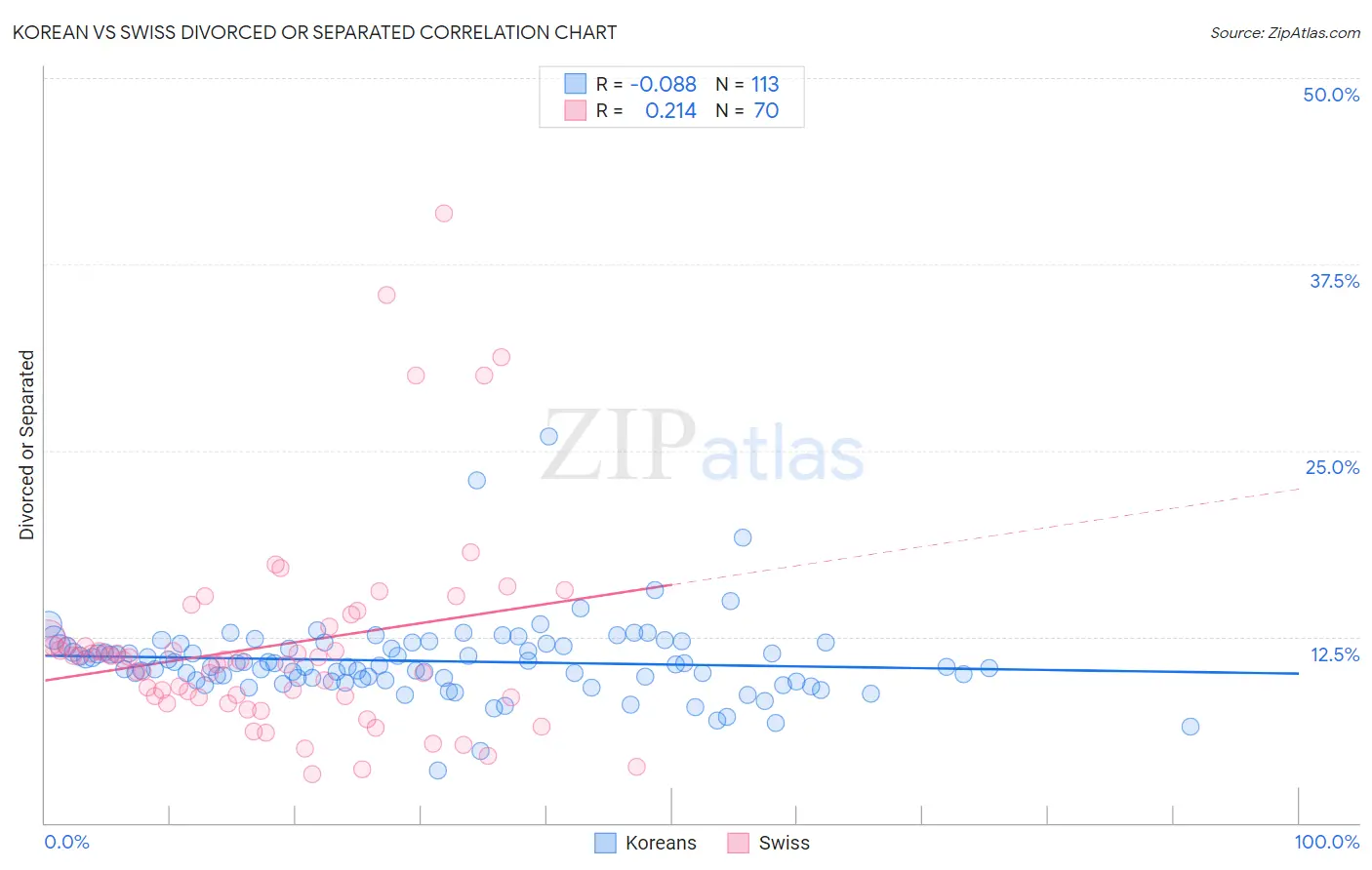 Korean vs Swiss Divorced or Separated