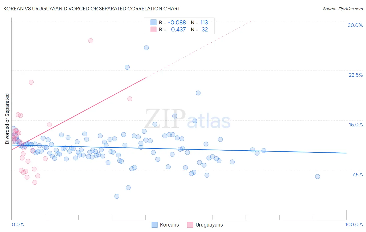 Korean vs Uruguayan Divorced or Separated
