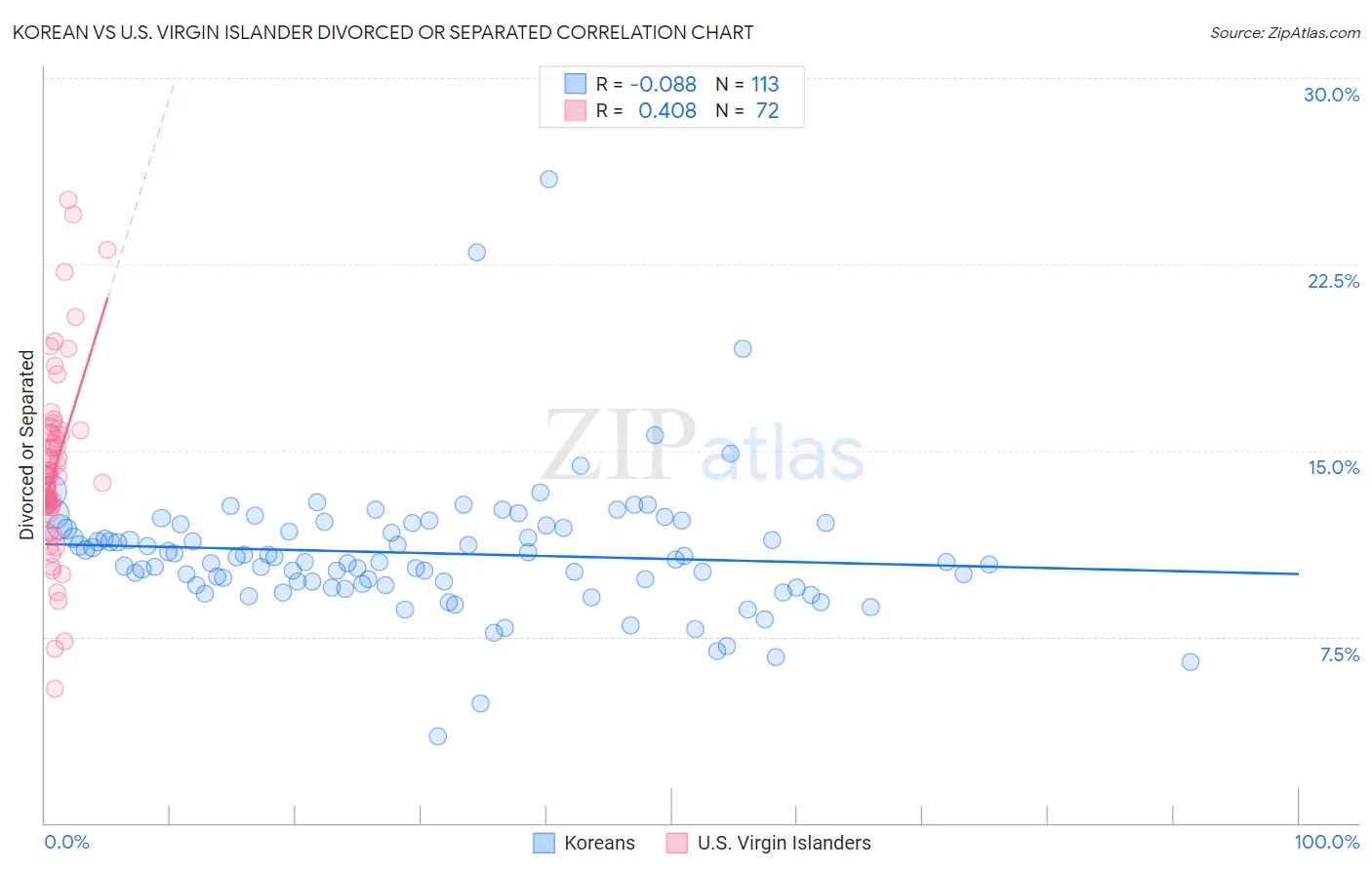 Korean vs U.S. Virgin Islander Divorced or Separated