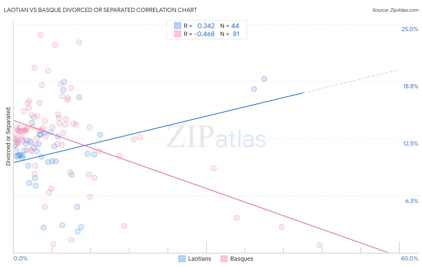 Laotian vs Basque Divorced or Separated