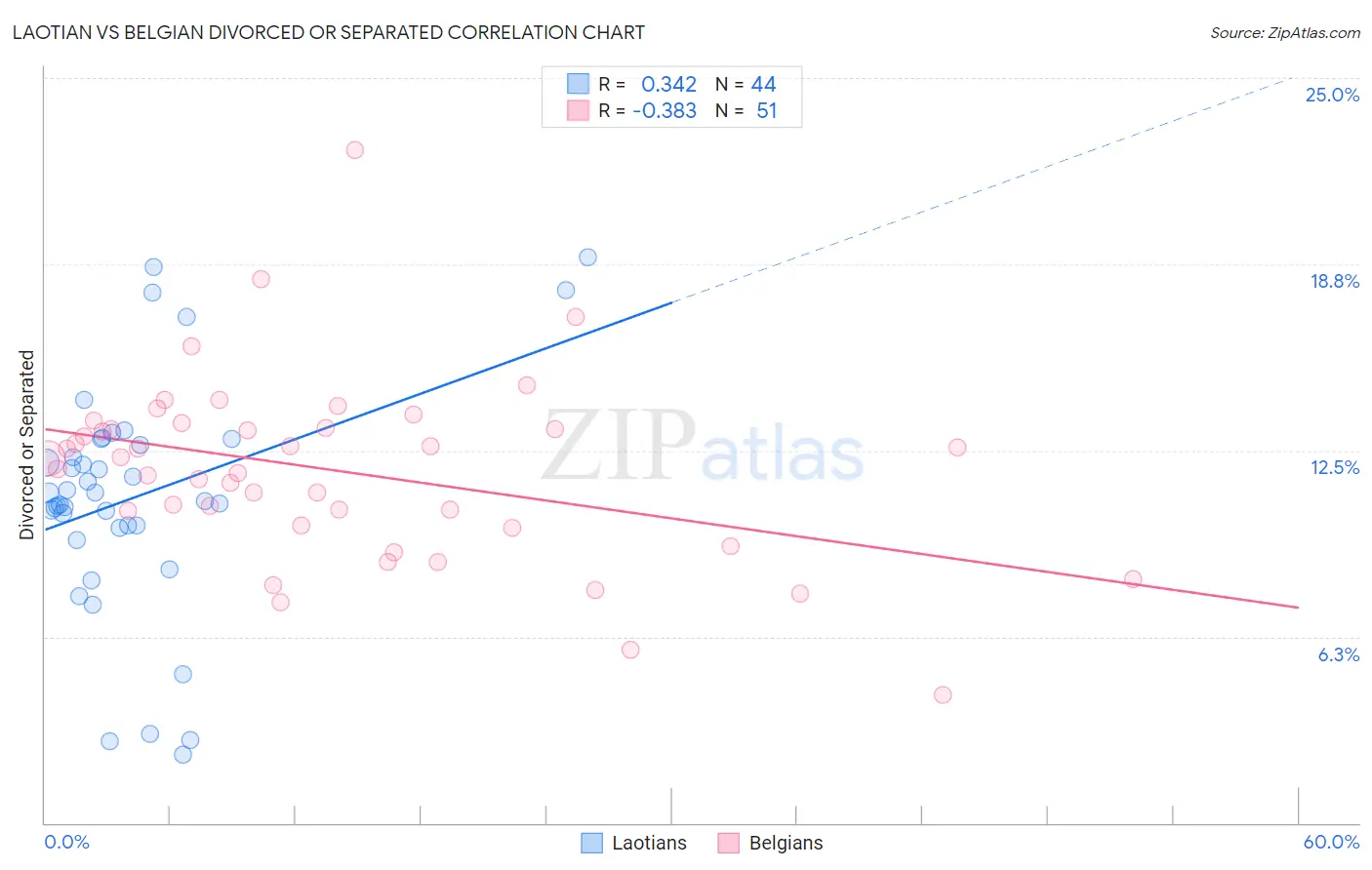 Laotian vs Belgian Divorced or Separated
