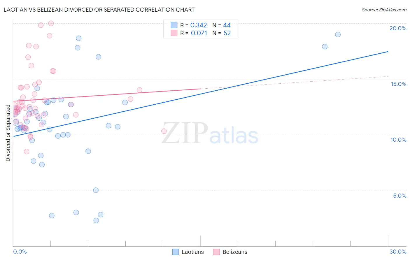 Laotian vs Belizean Divorced or Separated