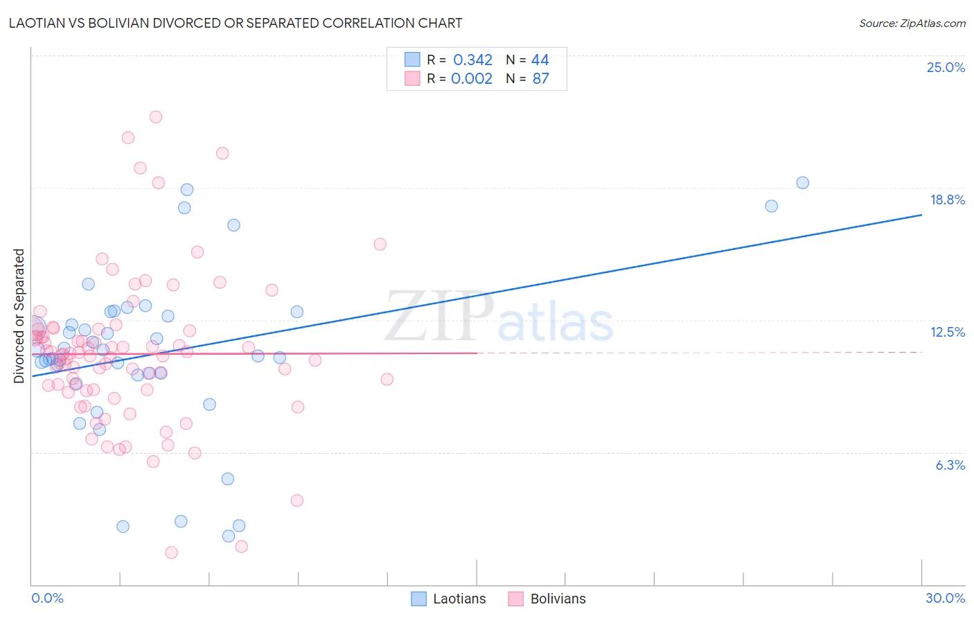 Laotian vs Bolivian Divorced or Separated
