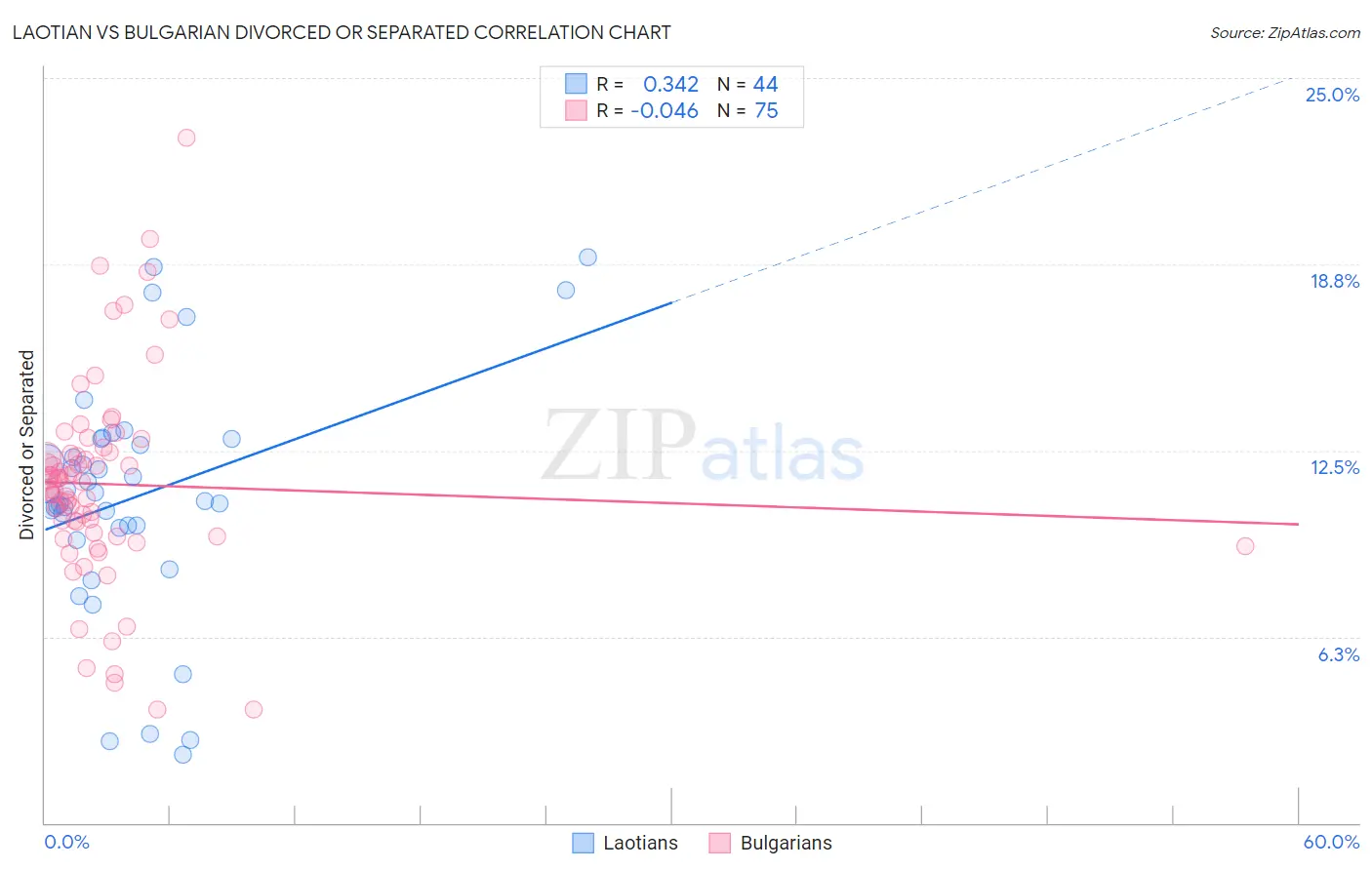 Laotian vs Bulgarian Divorced or Separated