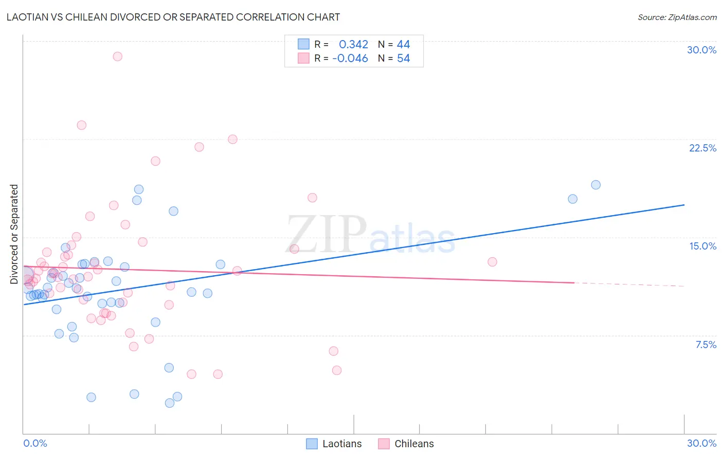 Laotian vs Chilean Divorced or Separated