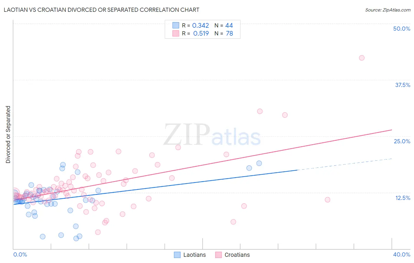 Laotian vs Croatian Divorced or Separated