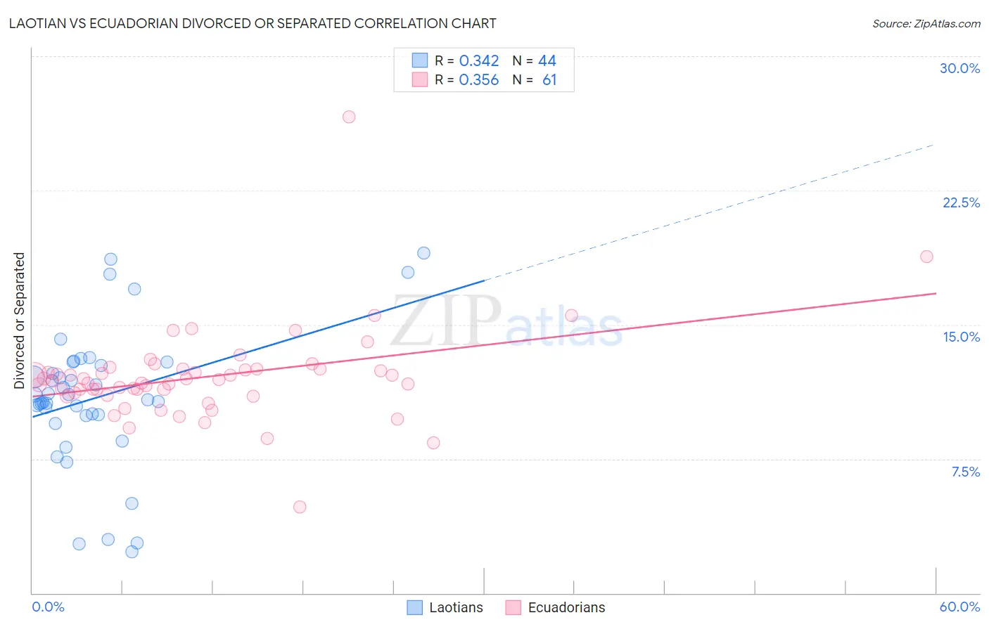Laotian vs Ecuadorian Divorced or Separated