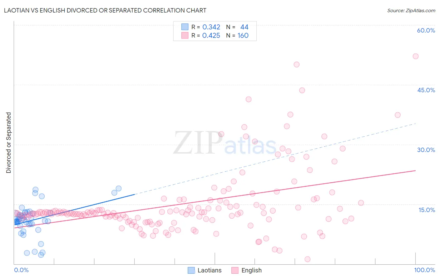 Laotian vs English Divorced or Separated