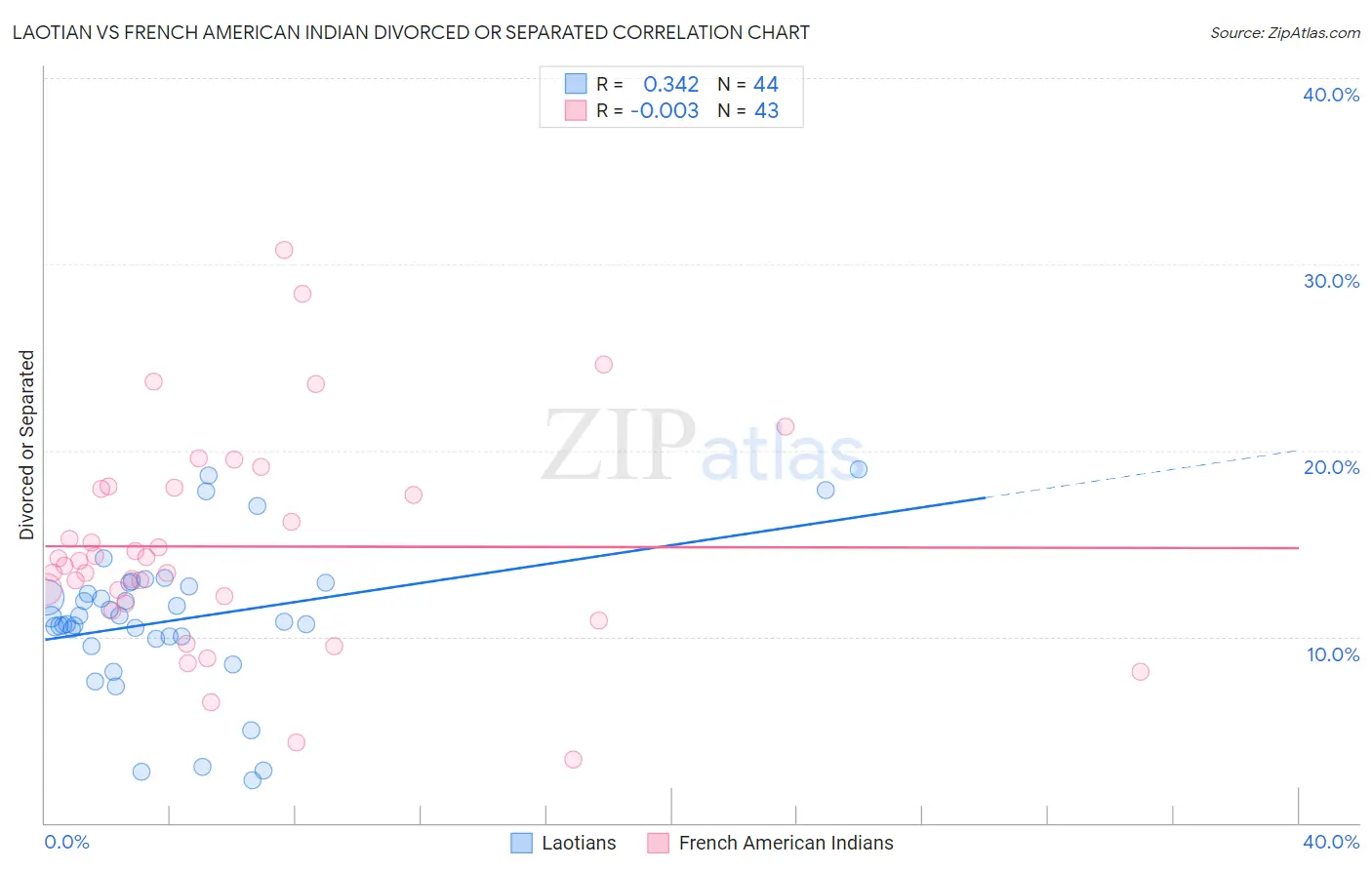 Laotian vs French American Indian Divorced or Separated