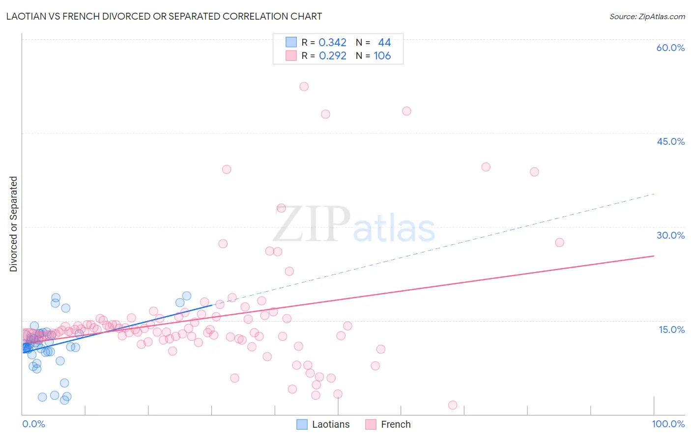 Laotian vs French Divorced or Separated