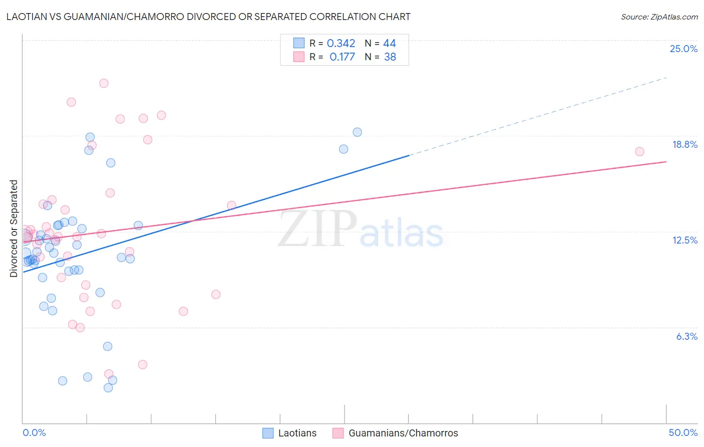 Laotian vs Guamanian/Chamorro Divorced or Separated