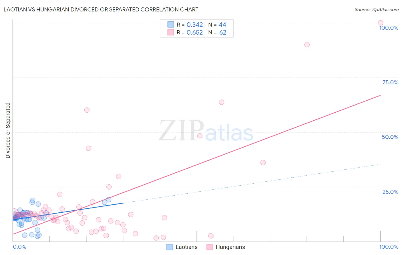 Laotian vs Hungarian Divorced or Separated