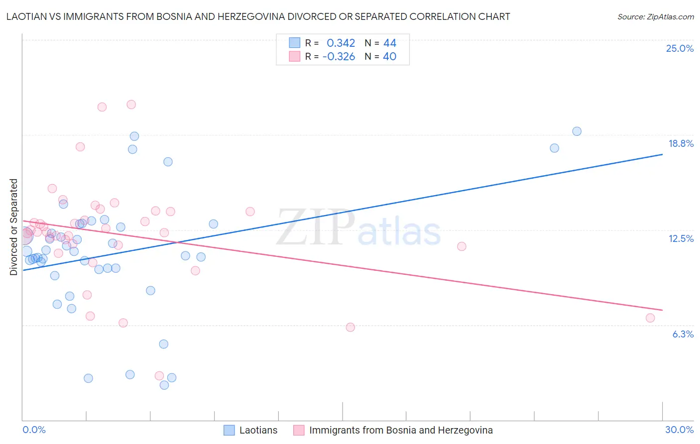 Laotian vs Immigrants from Bosnia and Herzegovina Divorced or Separated