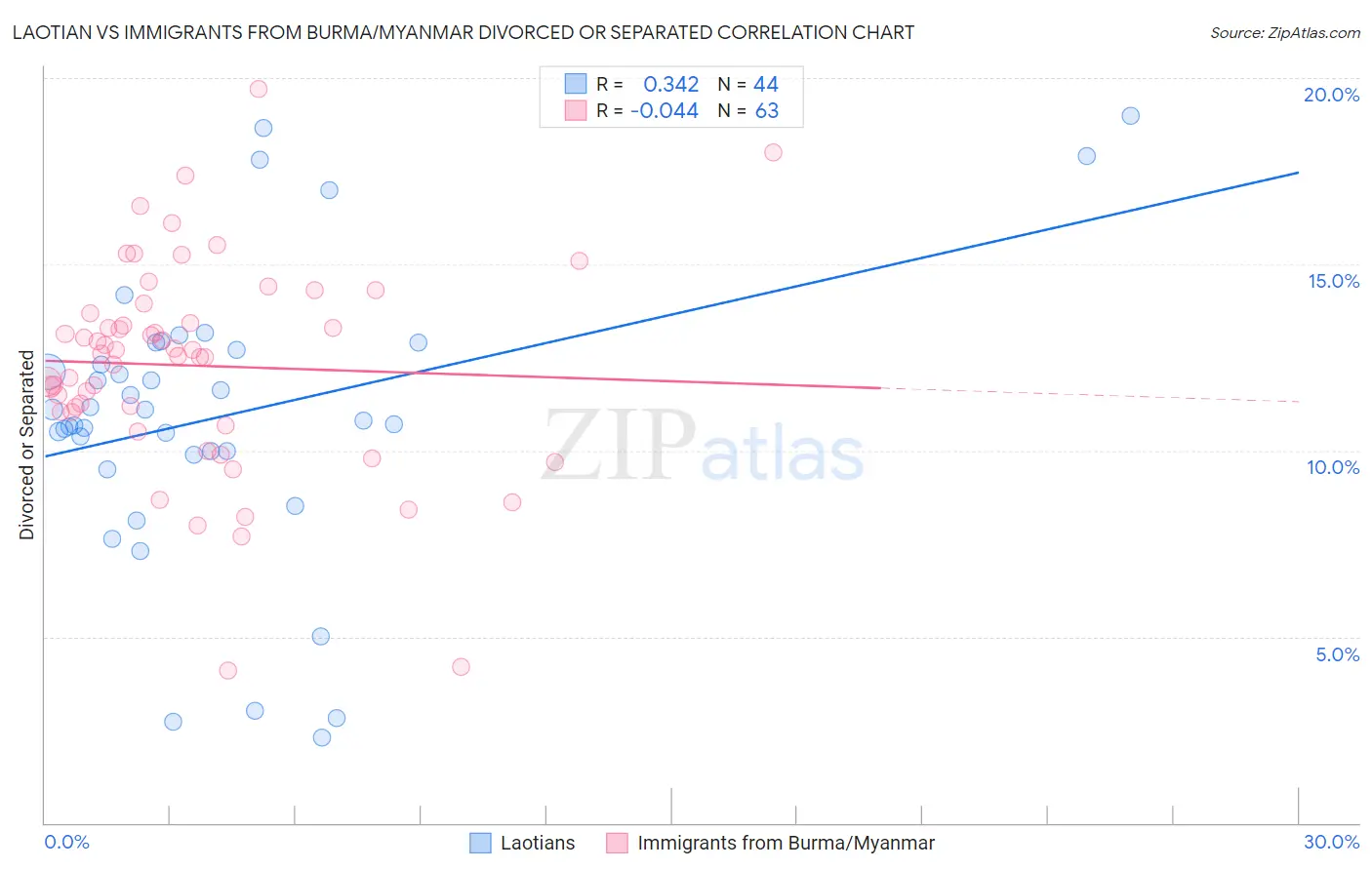 Laotian vs Immigrants from Burma/Myanmar Divorced or Separated
