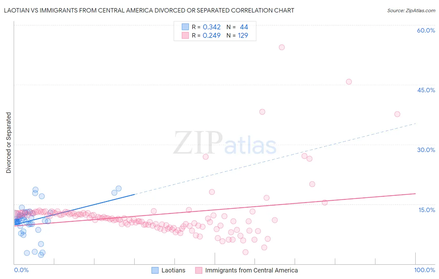 Laotian vs Immigrants from Central America Divorced or Separated