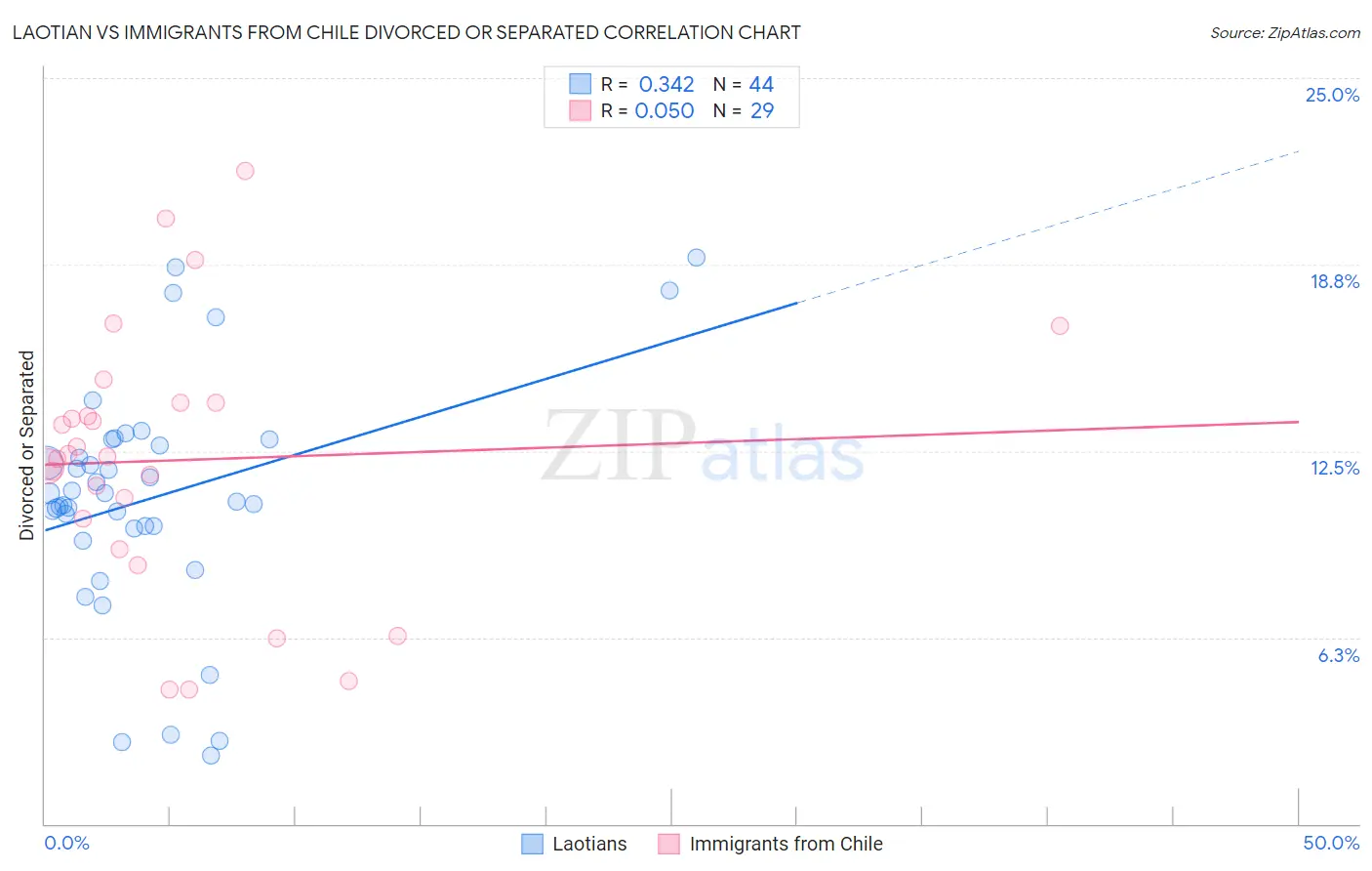 Laotian vs Immigrants from Chile Divorced or Separated