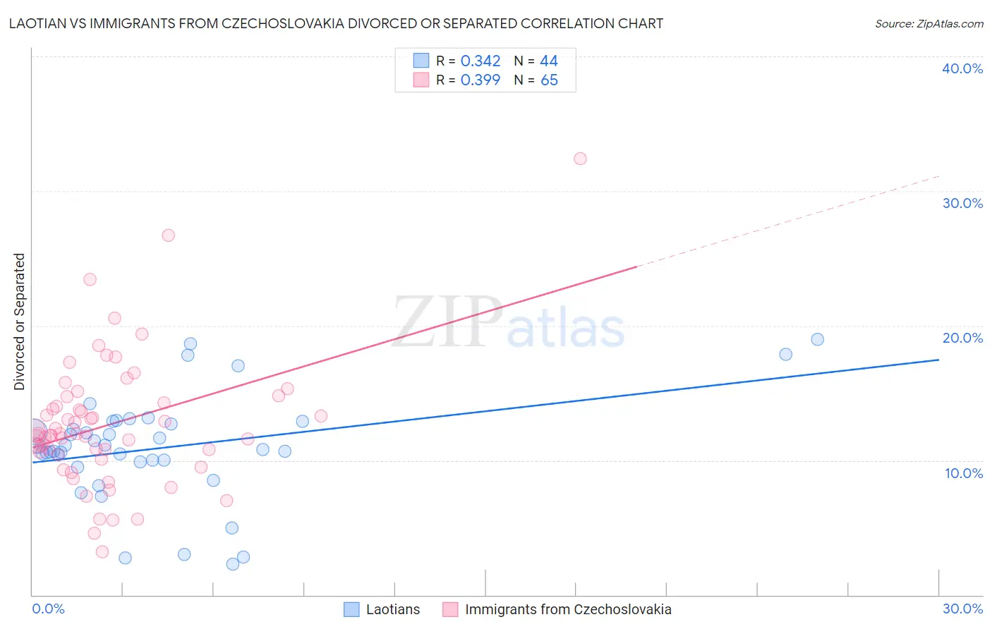 Laotian vs Immigrants from Czechoslovakia Divorced or Separated