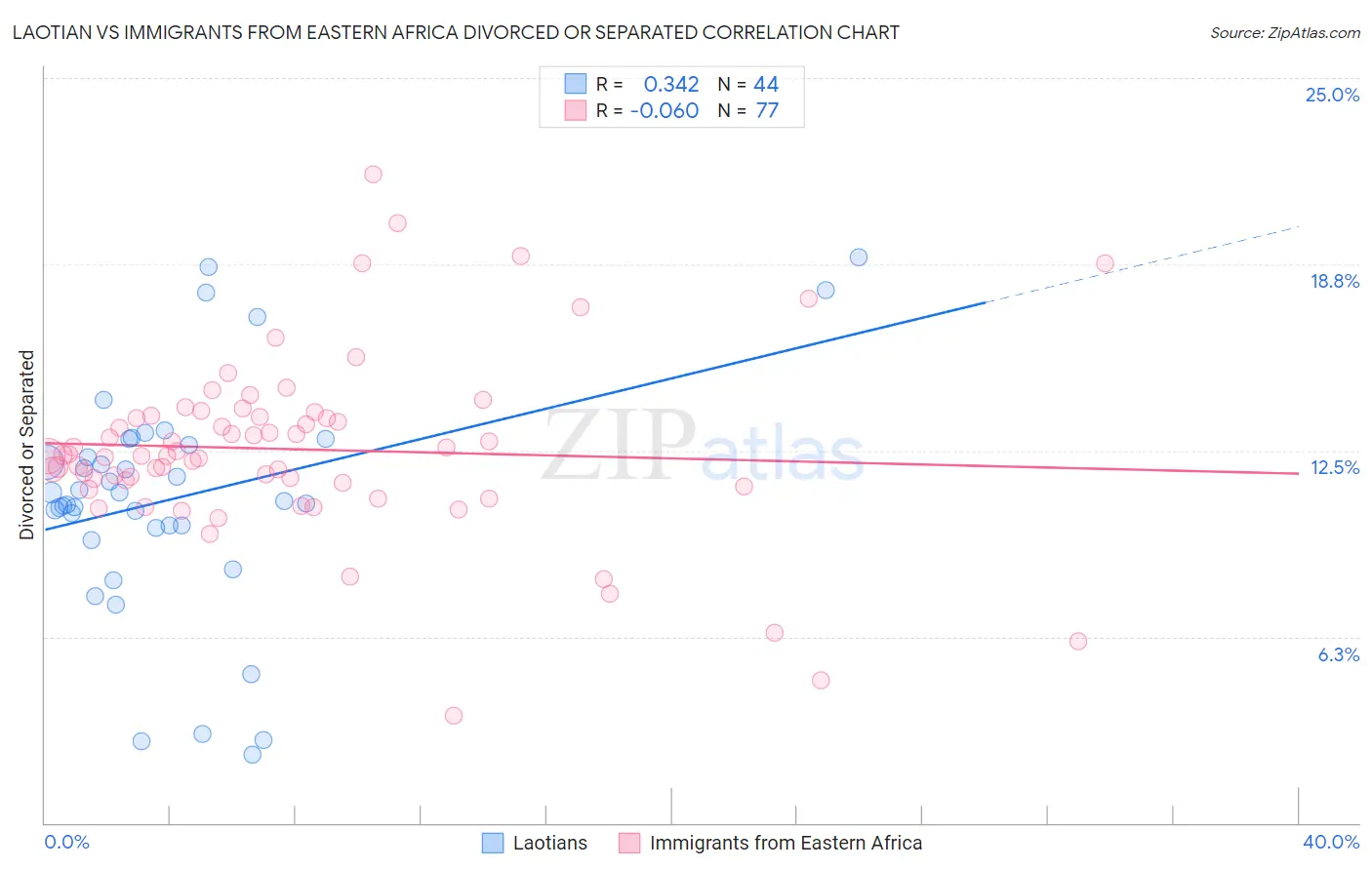 Laotian vs Immigrants from Eastern Africa Divorced or Separated