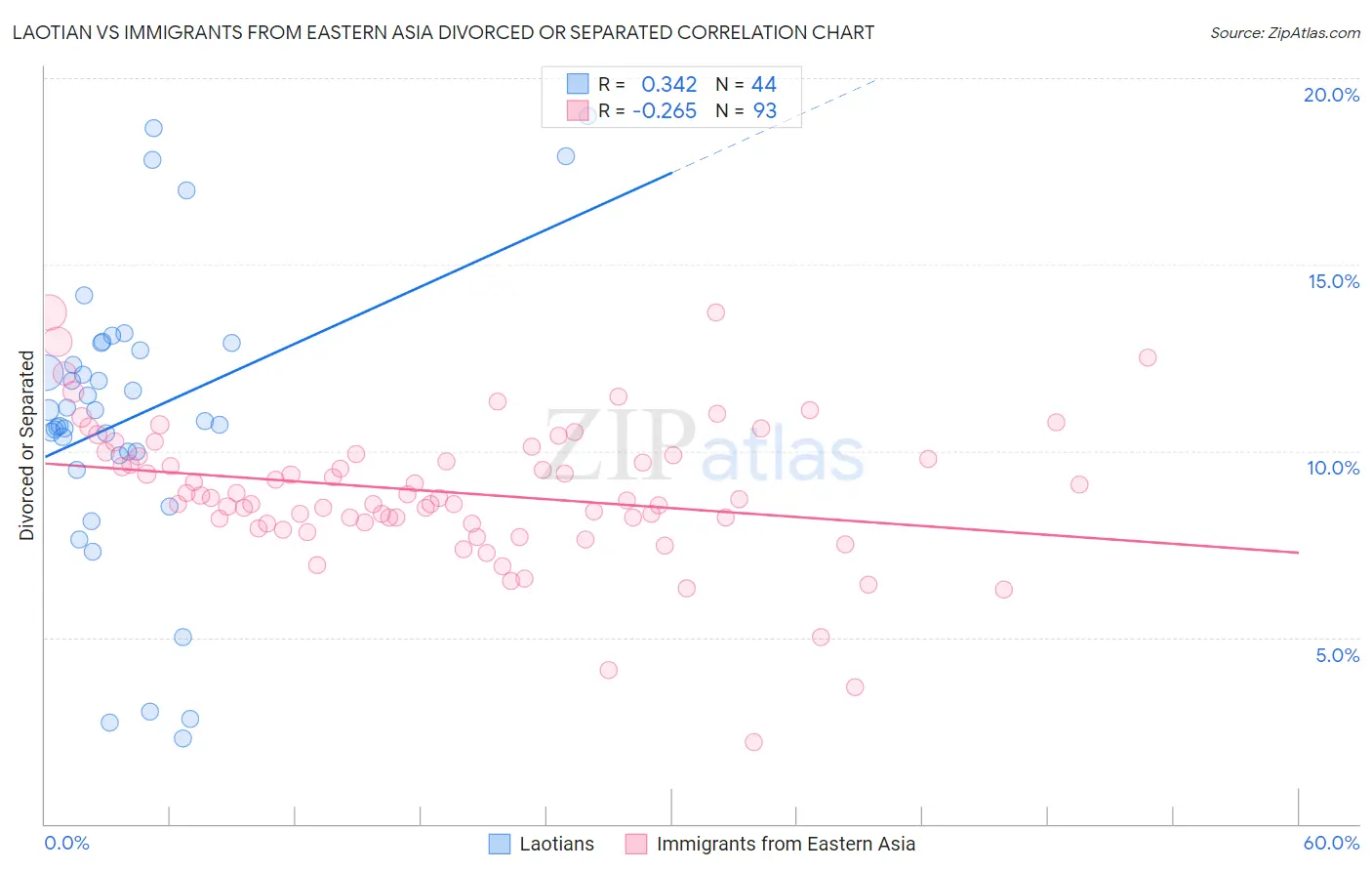 Laotian vs Immigrants from Eastern Asia Divorced or Separated