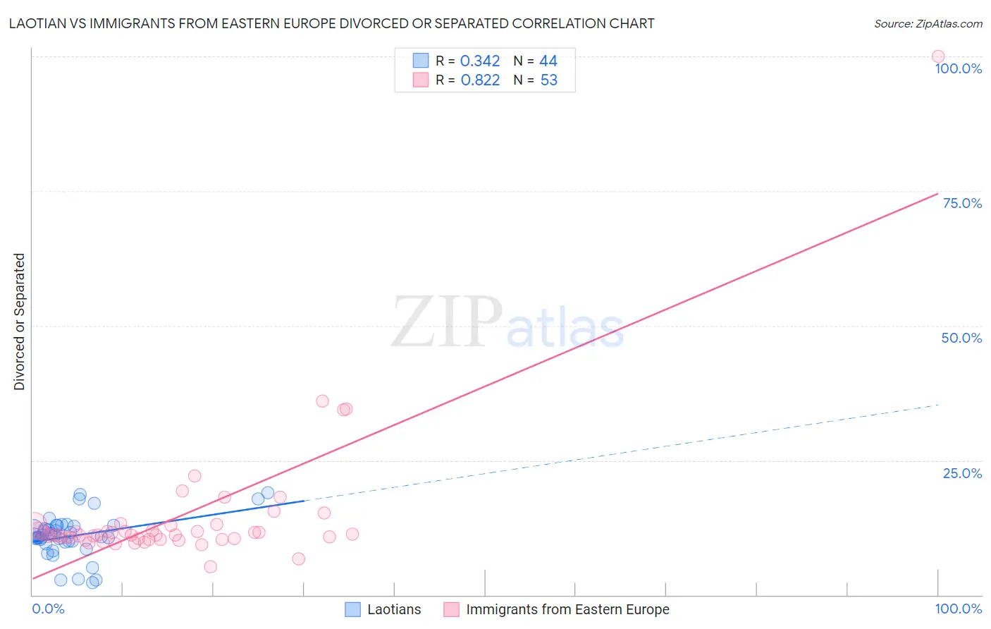 Laotian vs Immigrants from Eastern Europe Divorced or Separated
